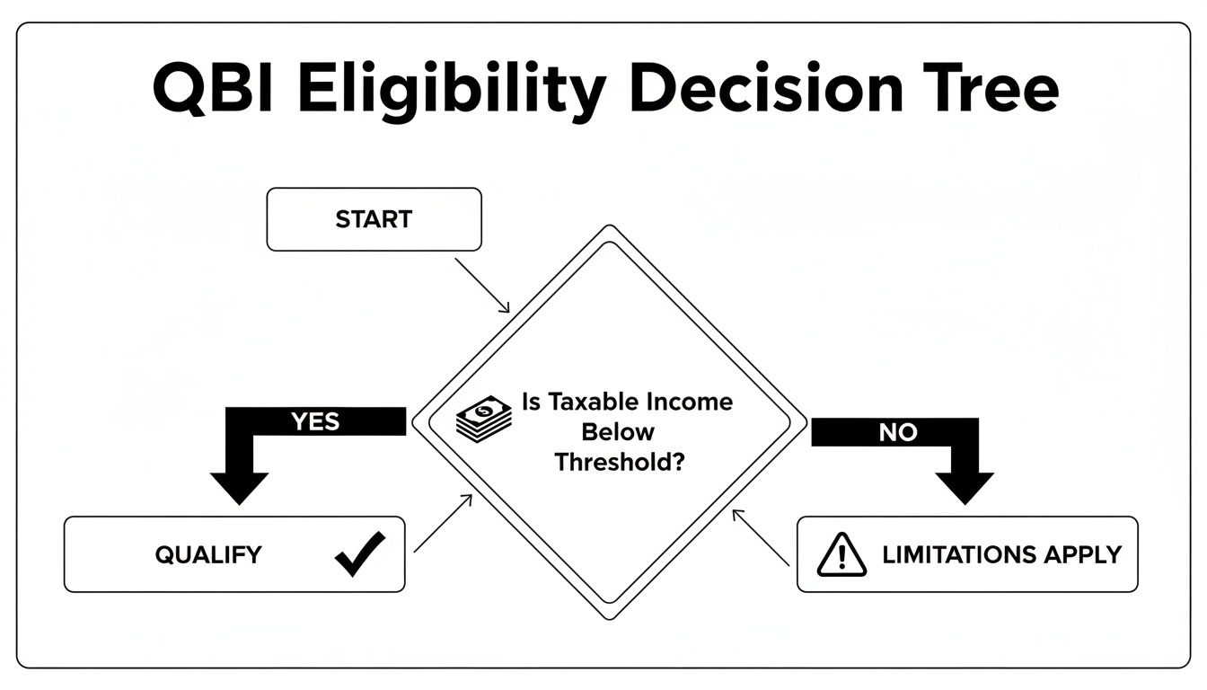 Flowchart detailing QBI eligibility based on taxable income: below threshold qualifies, otherwise limitations apply.