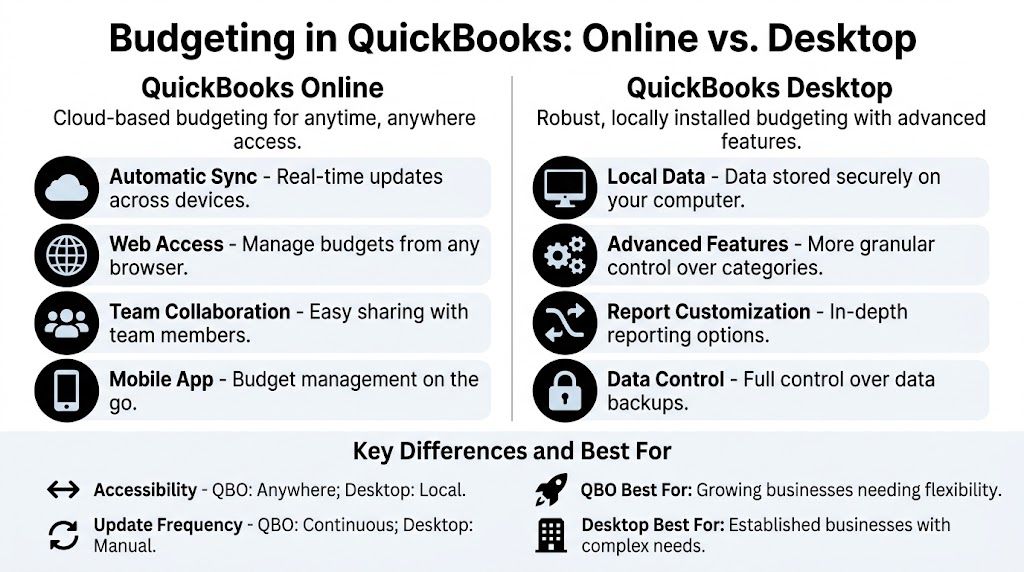 A comparison chart highlighting the key budgeting features and differences between QuickBooks Online and QuickBooks Desktop software.