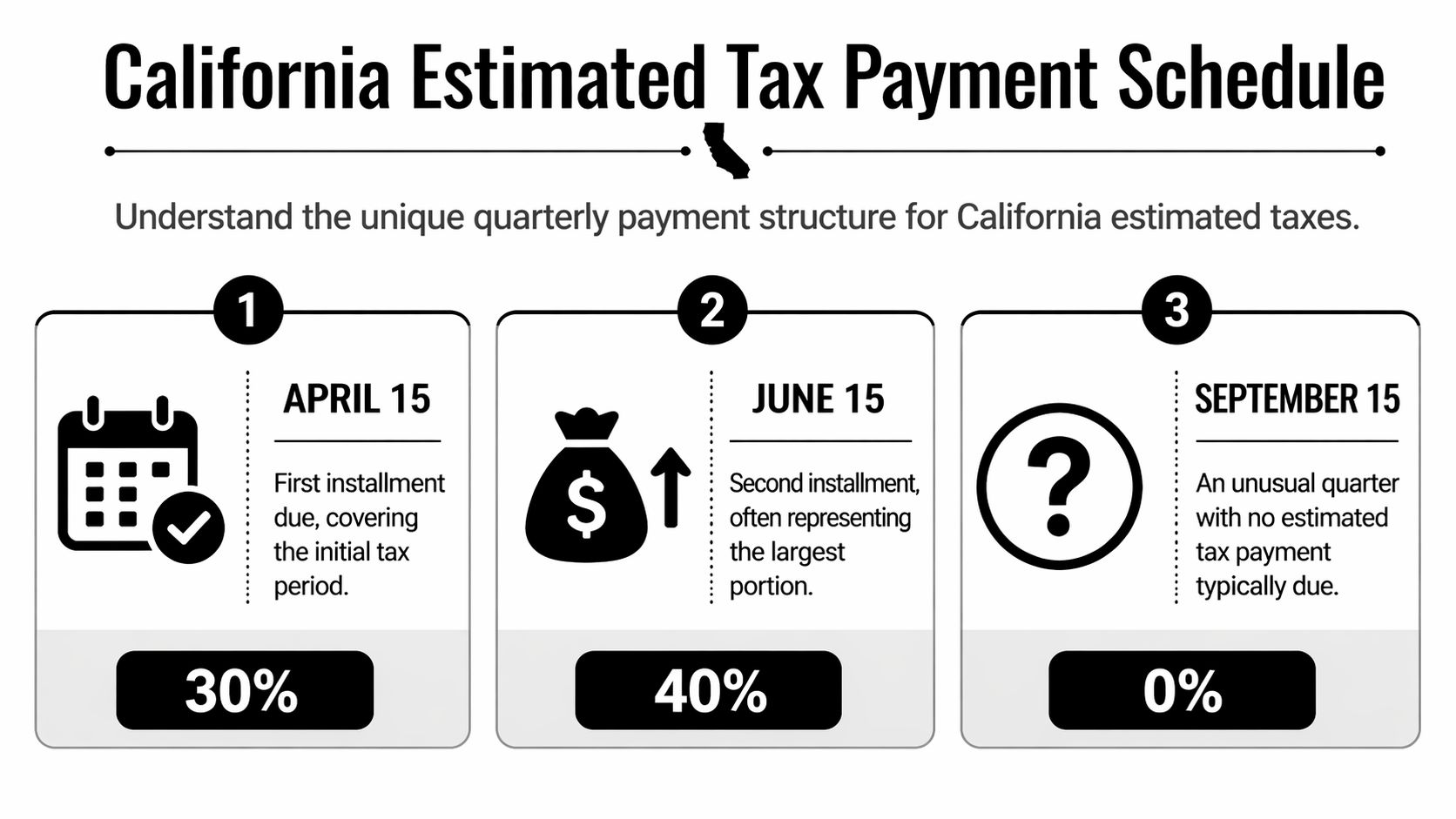 A visual schedule showing California estimated tax payment deadlines of 30 percent in April, 40 percent in June, and zero in September.