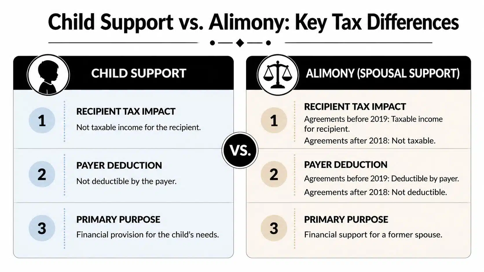 A comparison chart outlining the key tax differences between child support and alimony payments.