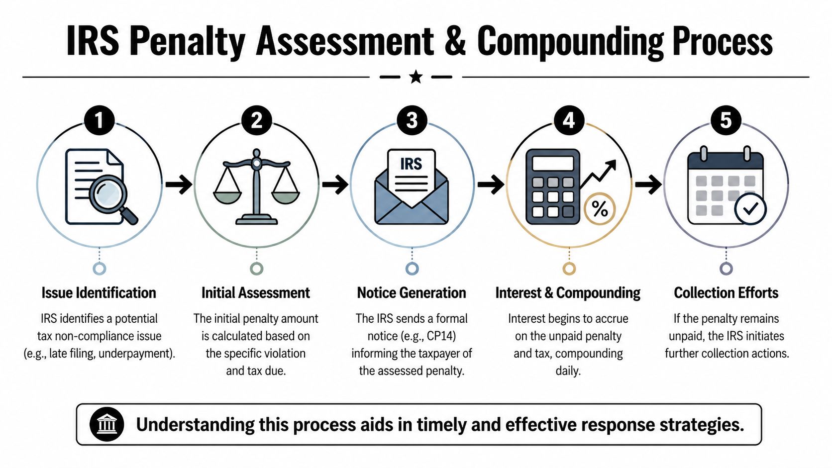 An infographic showing the five steps of the IRS penalty assessment and tax compounding process.