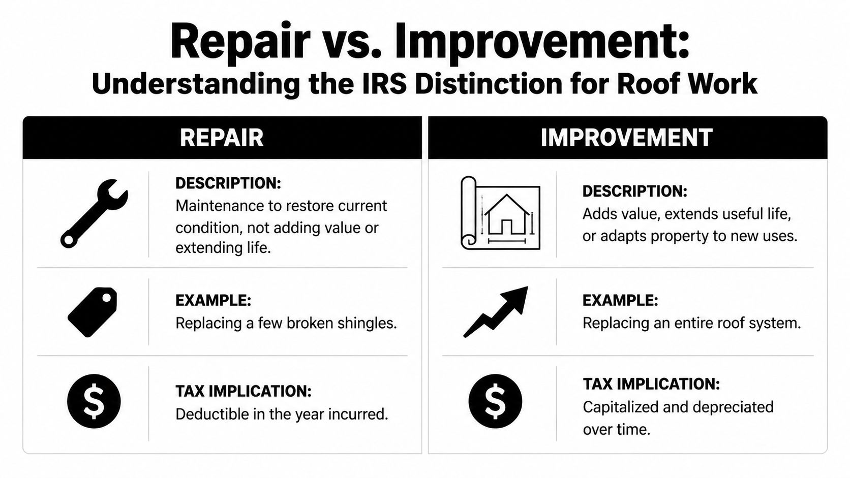 A comparison chart explaining the IRS tax differences between a roof repair and a roof improvement.