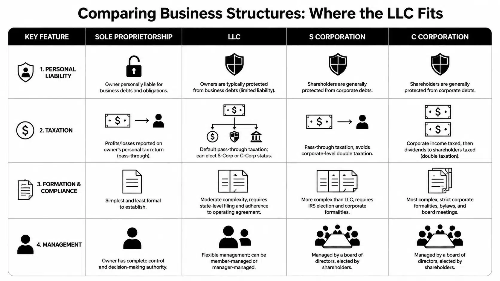 A comparison chart outlining differences between sole proprietorship, LLC, S corporation, and C corporation business structures.