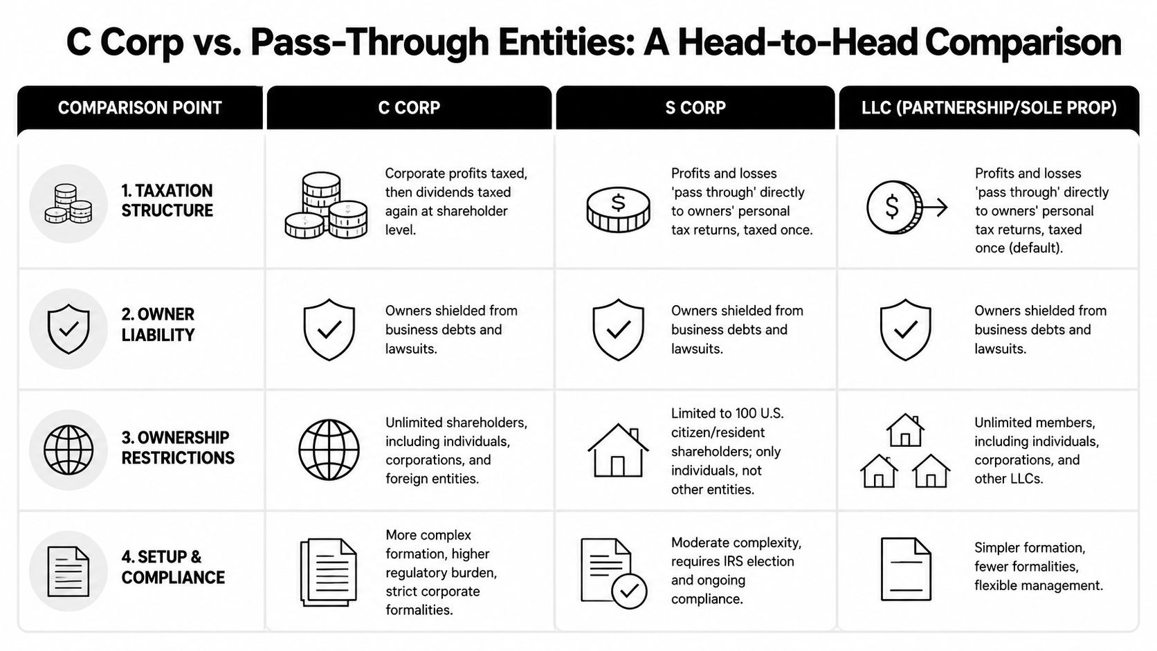 A comparison chart outlining differences in taxation, liability, ownership, and compliance for C corps, S corps, and LLCs.