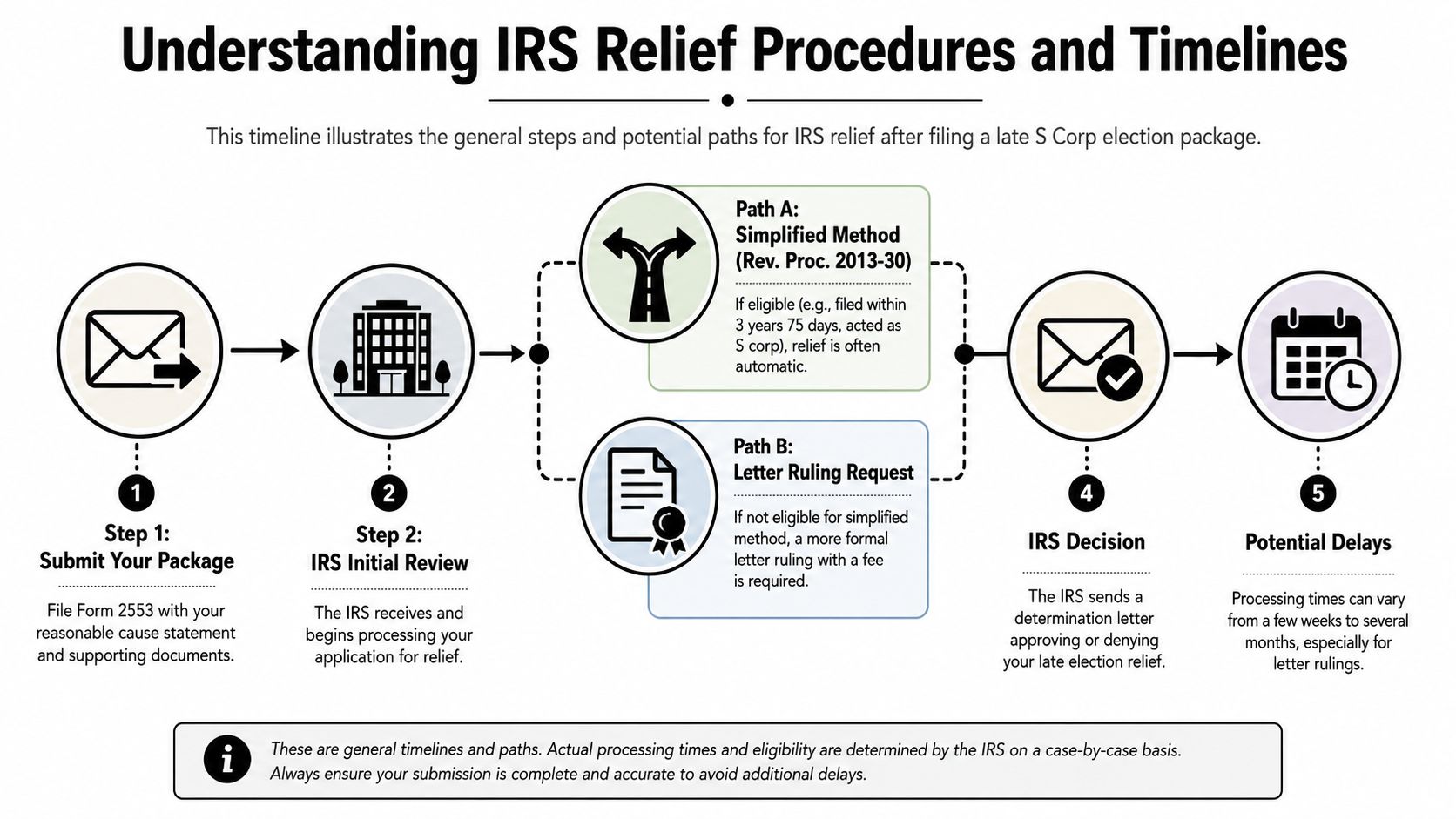 Understanding IRS Relief Procedures and Timelines
