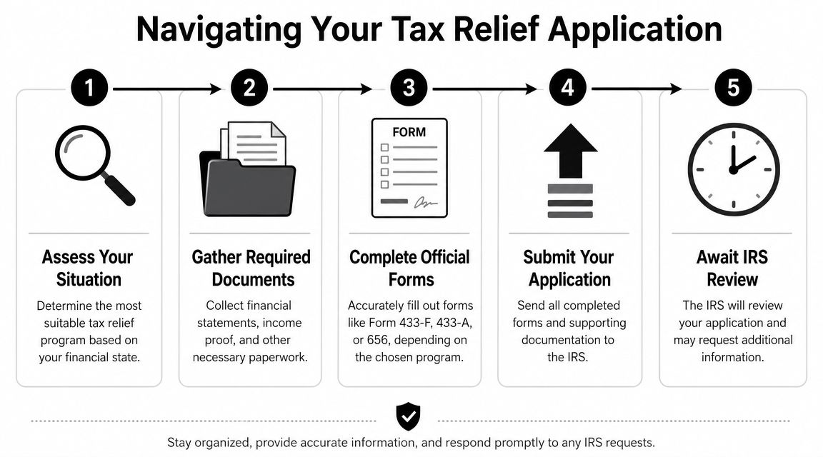 A five-step infographic guiding users through the IRS tax relief application process from assessment to review.