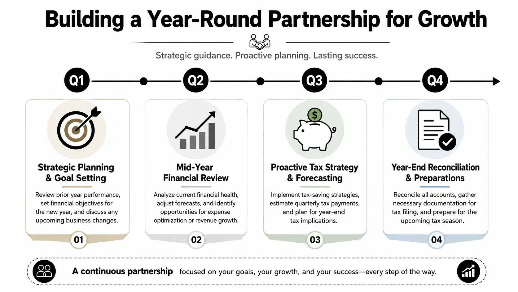 A year-round financial planning infographic for small business tax accounting, showing quarterly stages from planning to preparation.