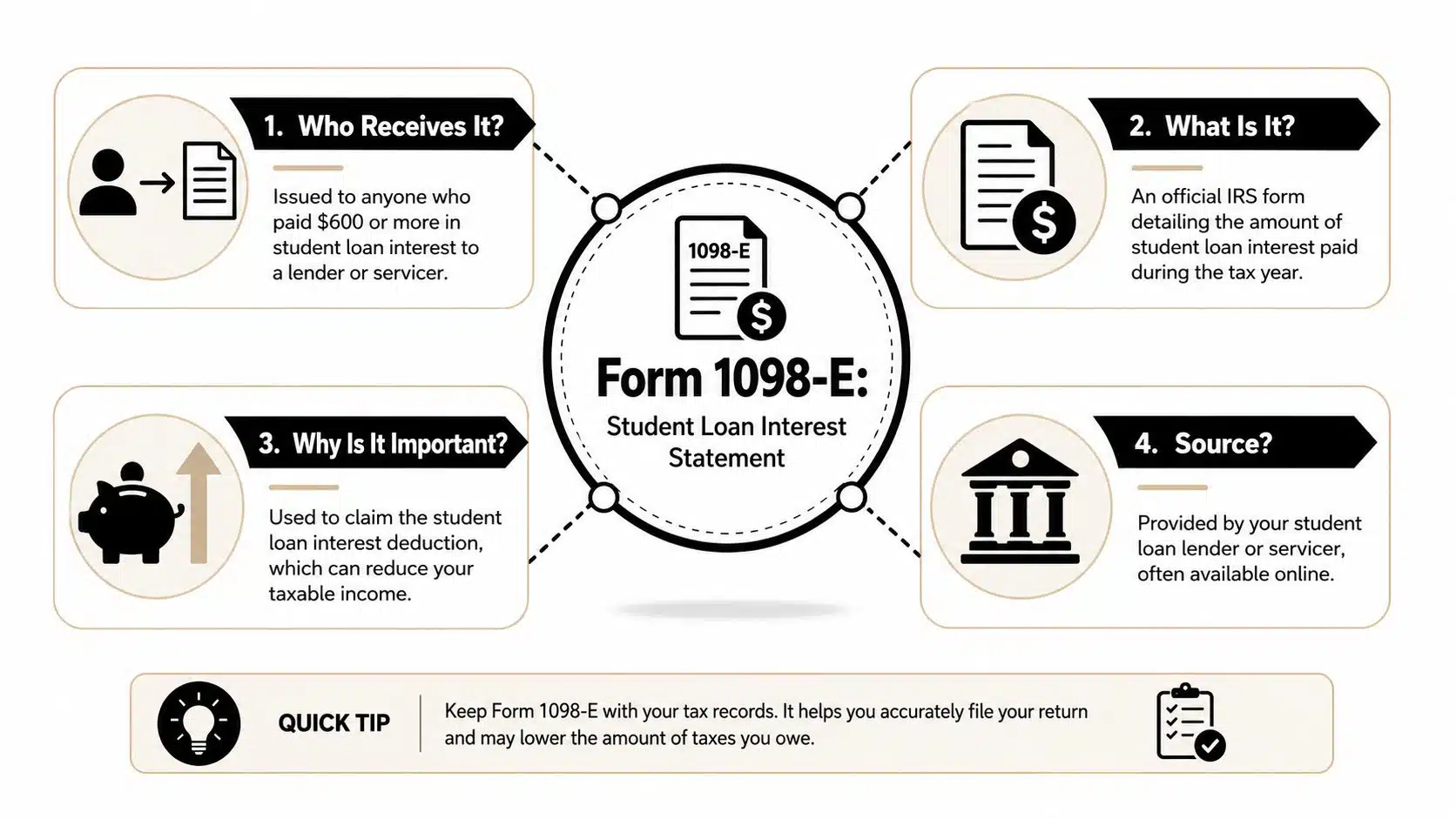 An infographic explaining Form 1098-E, a tax statement used for reporting student loan interest payments to the IRS.