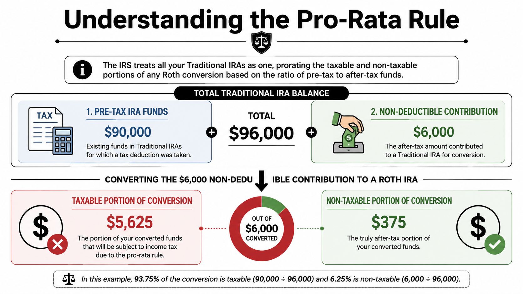 An infographic explaining the IRS pro-rata rule for Backdoor Roth IRA conversions using a tax calculation example.