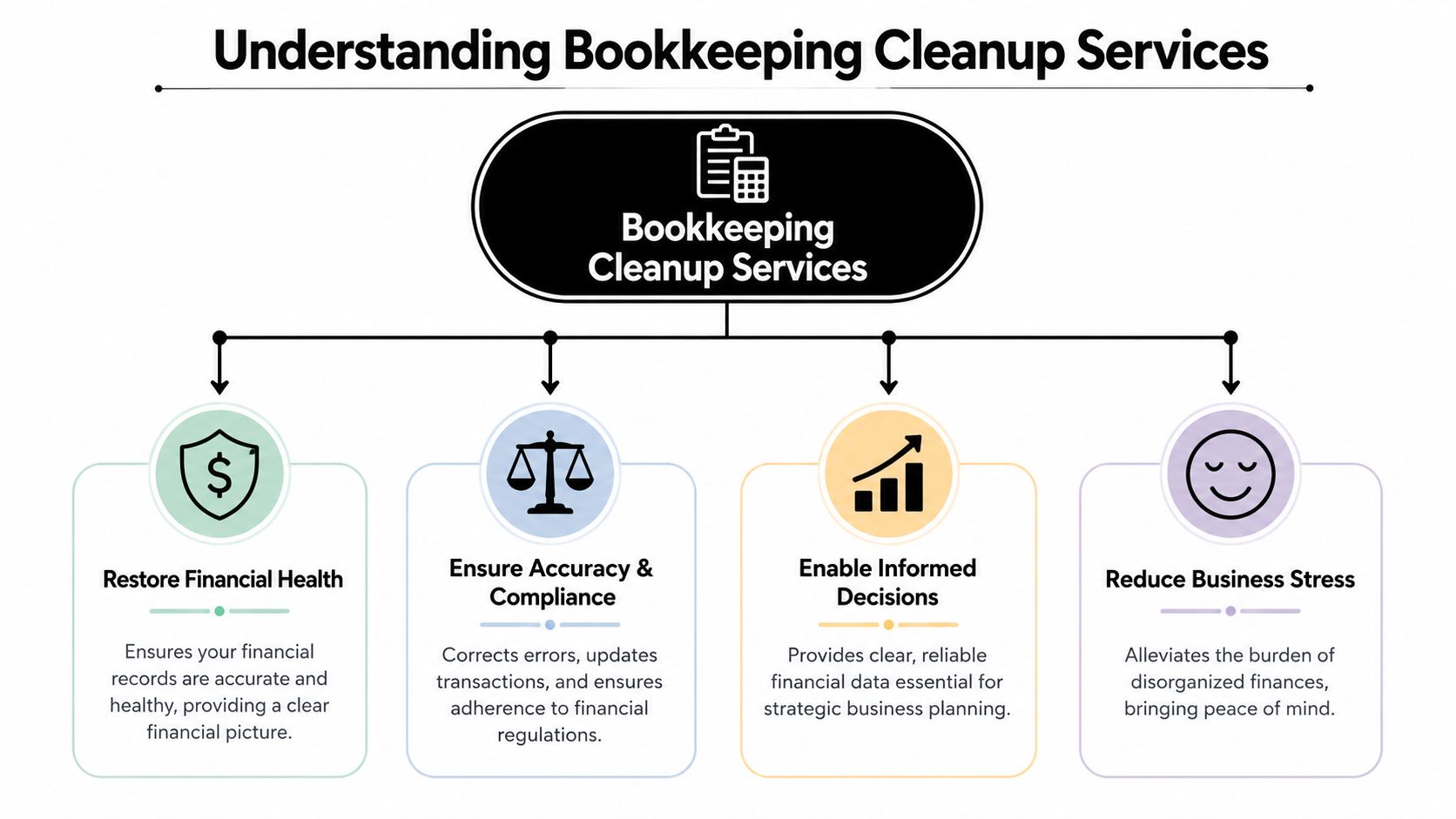 An infographic titled Understanding Bookkeeping Cleanup Services, outlining four key benefits for business financial management.