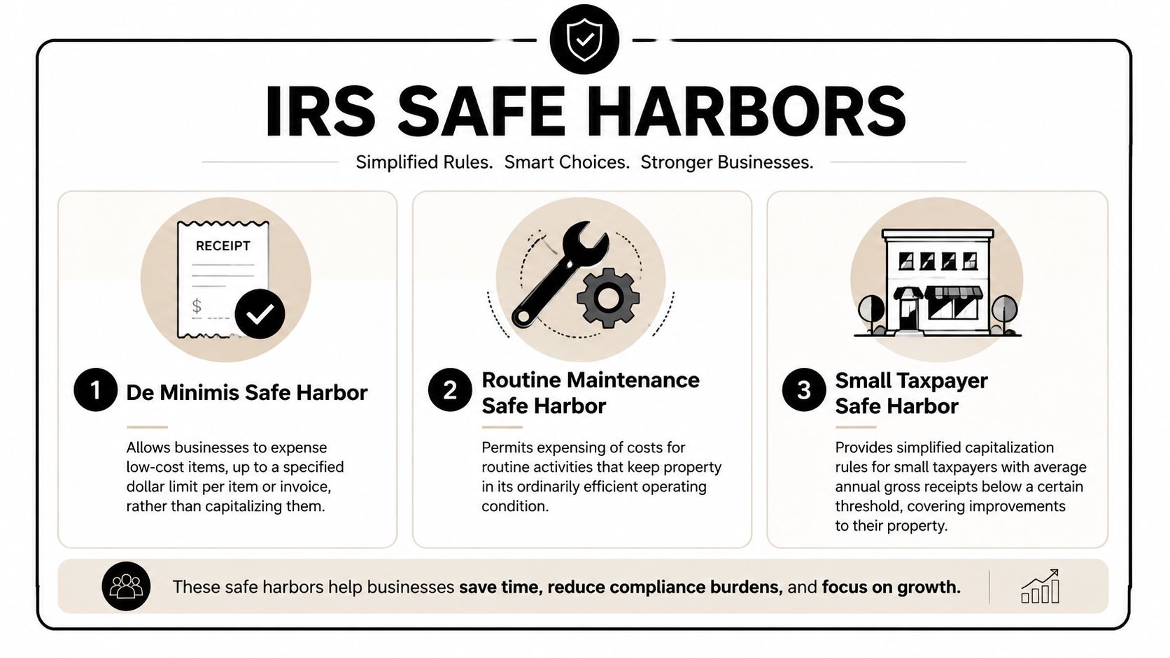 An infographic titled IRS Safe Harbors explaining the De Minimis, Routine Maintenance, and Small Taxpayer safe harbor rules.