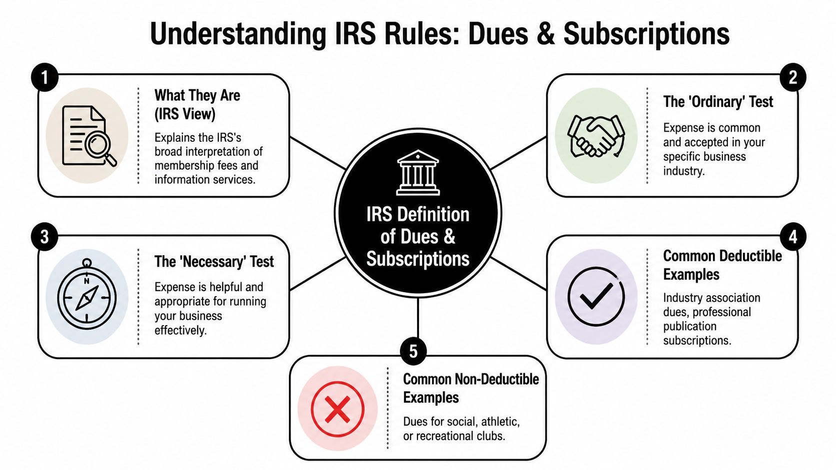 An infographic titled Understanding IRS Rules: Dues and Subscriptions, outlining deductibility criteria and examples for business expenses.