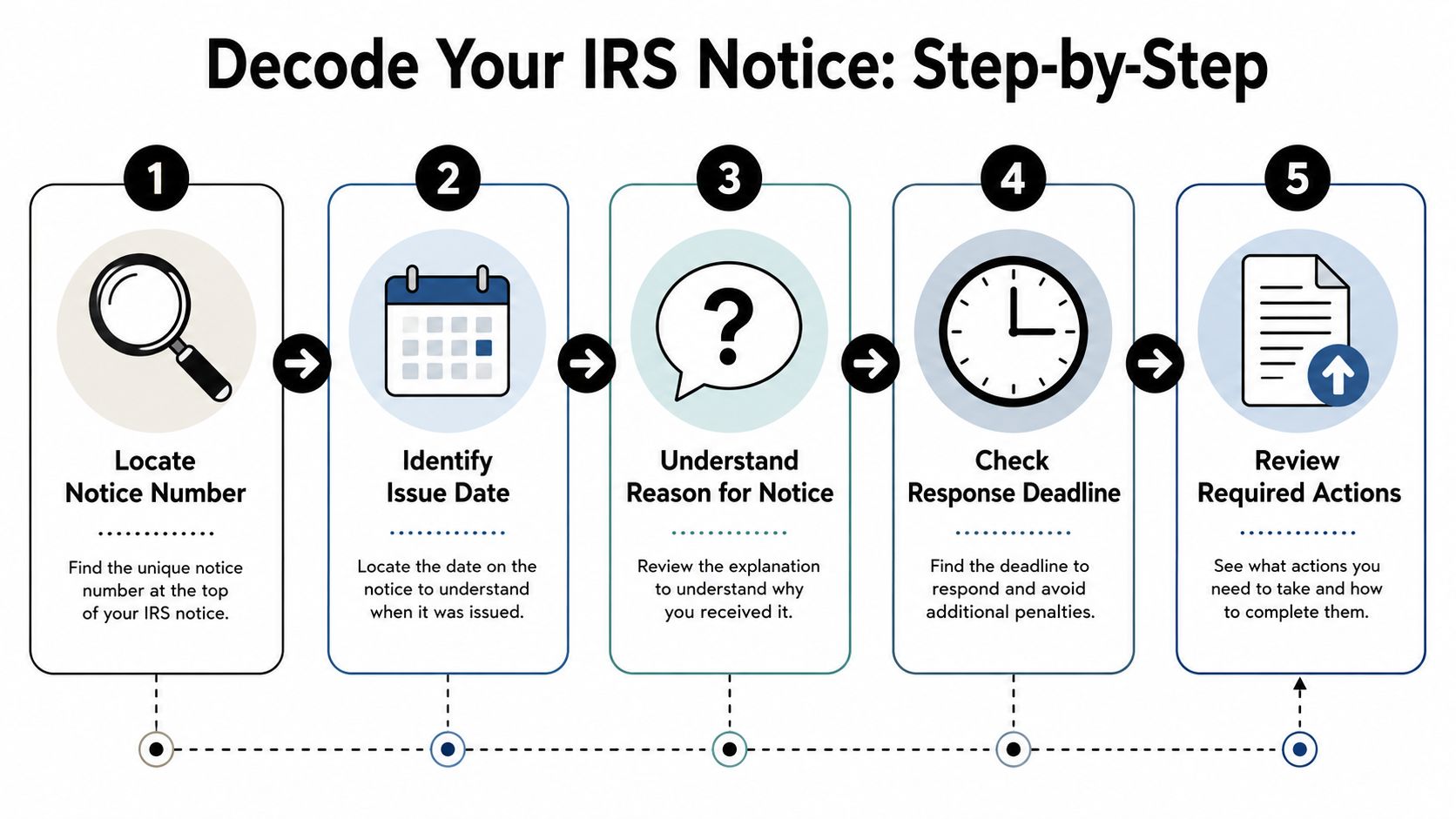 A five step guide illustrated with icons explaining how to decode and understand an official IRS notice.