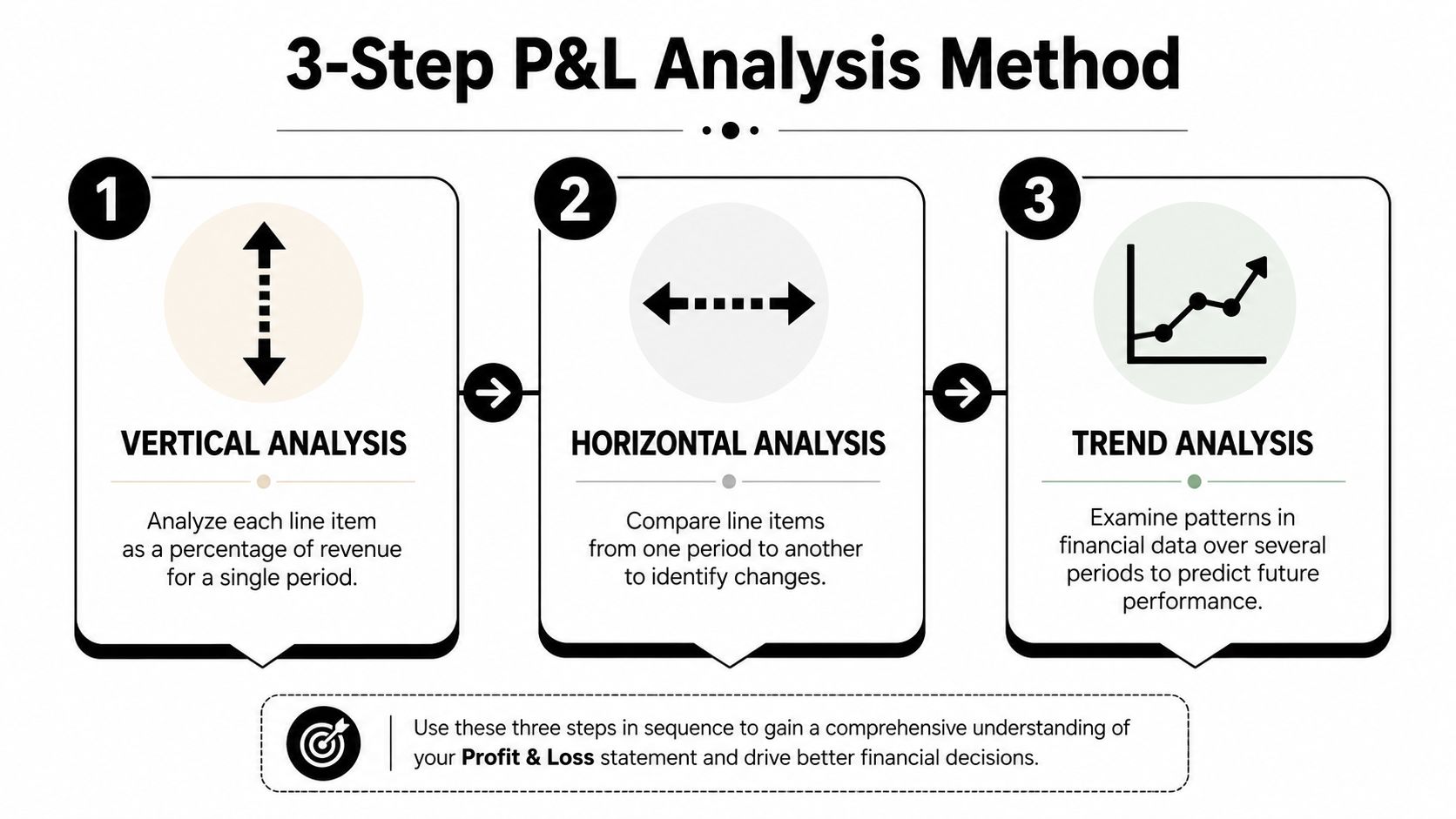 A diagram illustrating the three-step P&L analysis method featuring vertical, horizontal, and trend analysis techniques.