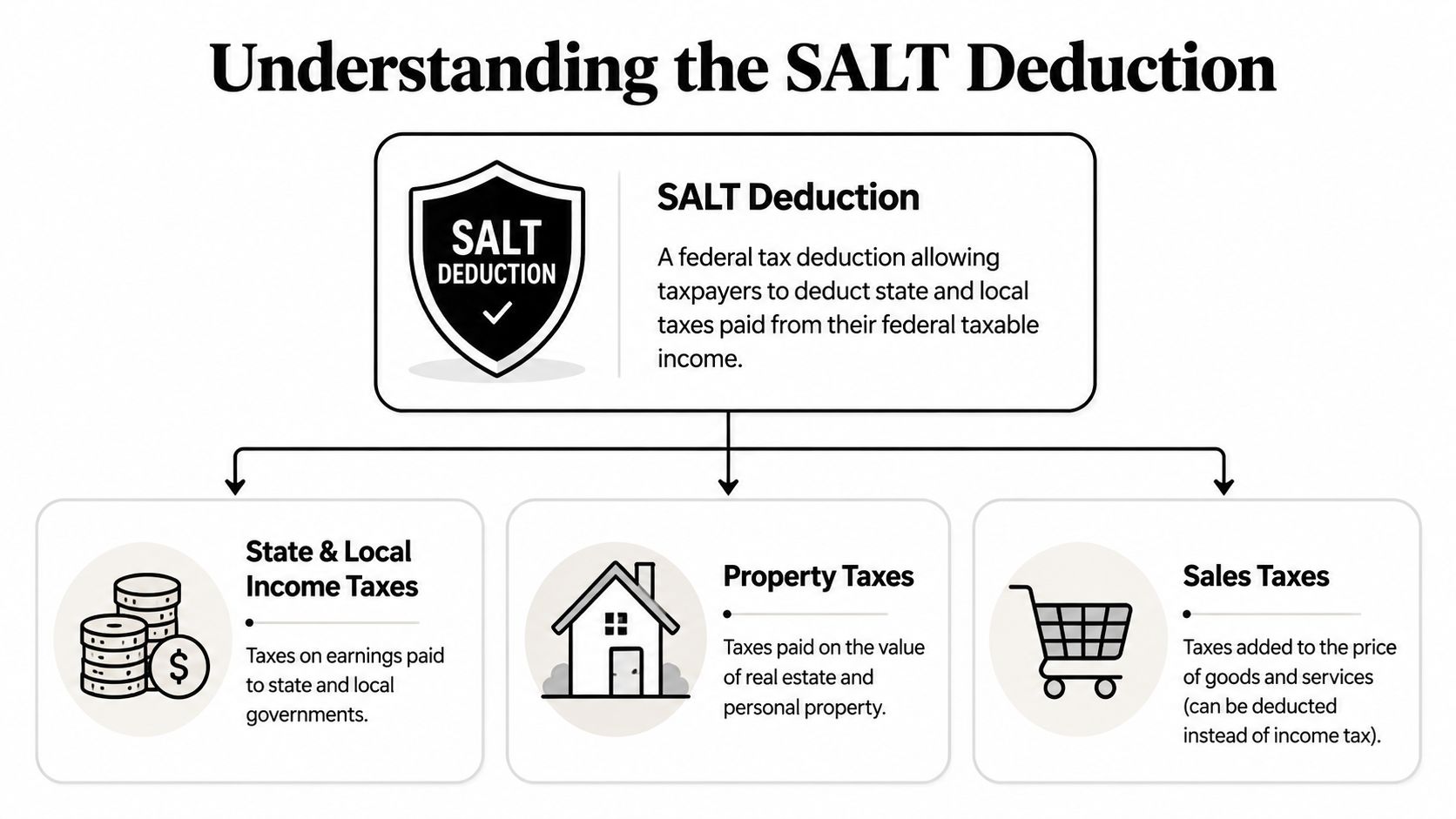 An infographic explaining the SALT deduction, detailing state and local income, property, and sales tax deductions.