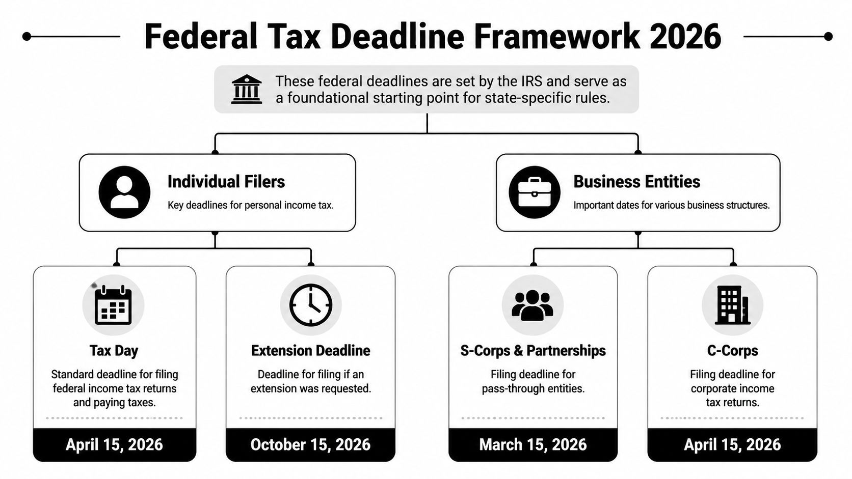 An infographic showing the 2026 federal tax deadline framework for individual filers and various business entities.