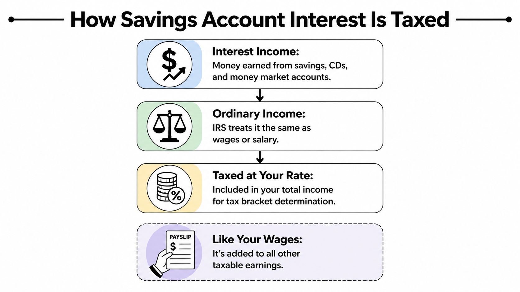 A flowchart explaining that savings account interest is taxed as ordinary income, similar to regular wage earnings.