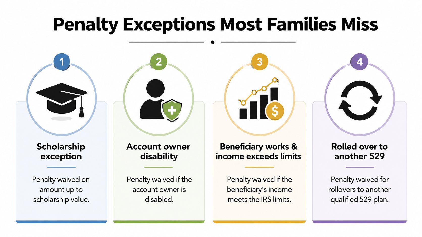 An infographic showing four common penalty exceptions for 529 college savings plan withdrawals for families.