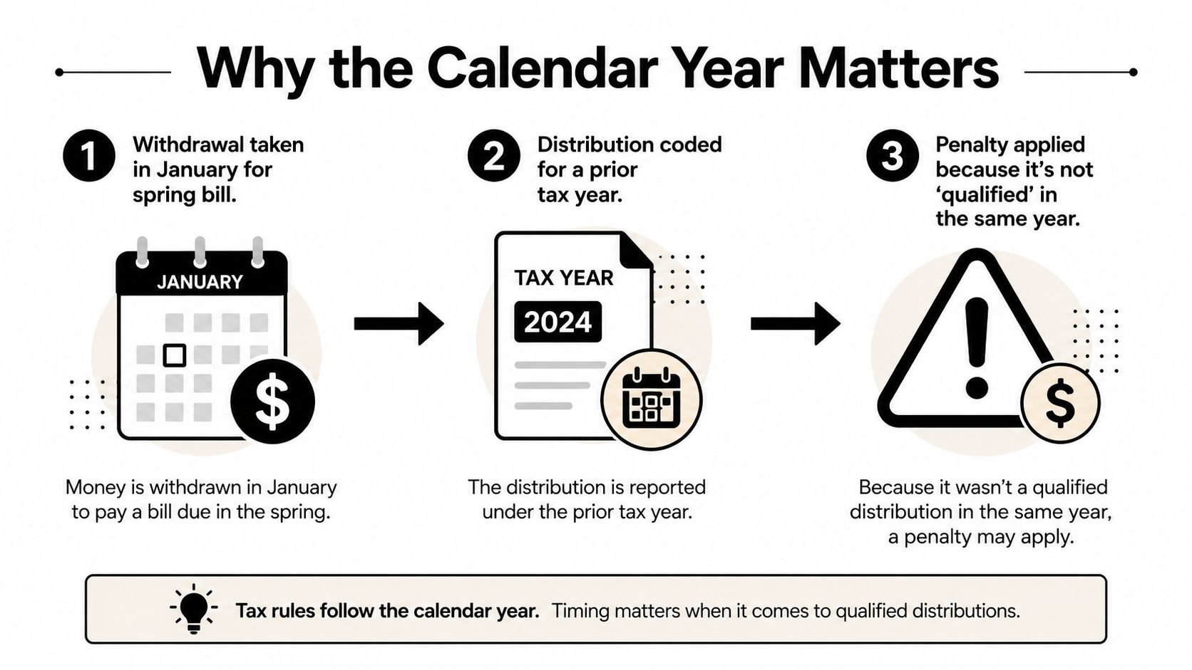 A diagram explaining tax penalties for 529 plan withdrawals taken in a different calendar year.