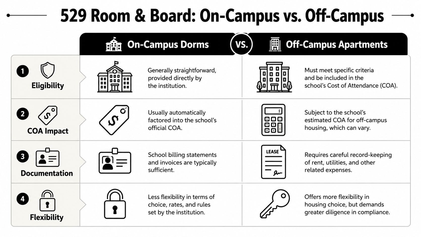A comparison chart outlining the differences between using 529 plan funds for on-campus versus off-campus housing expenses.