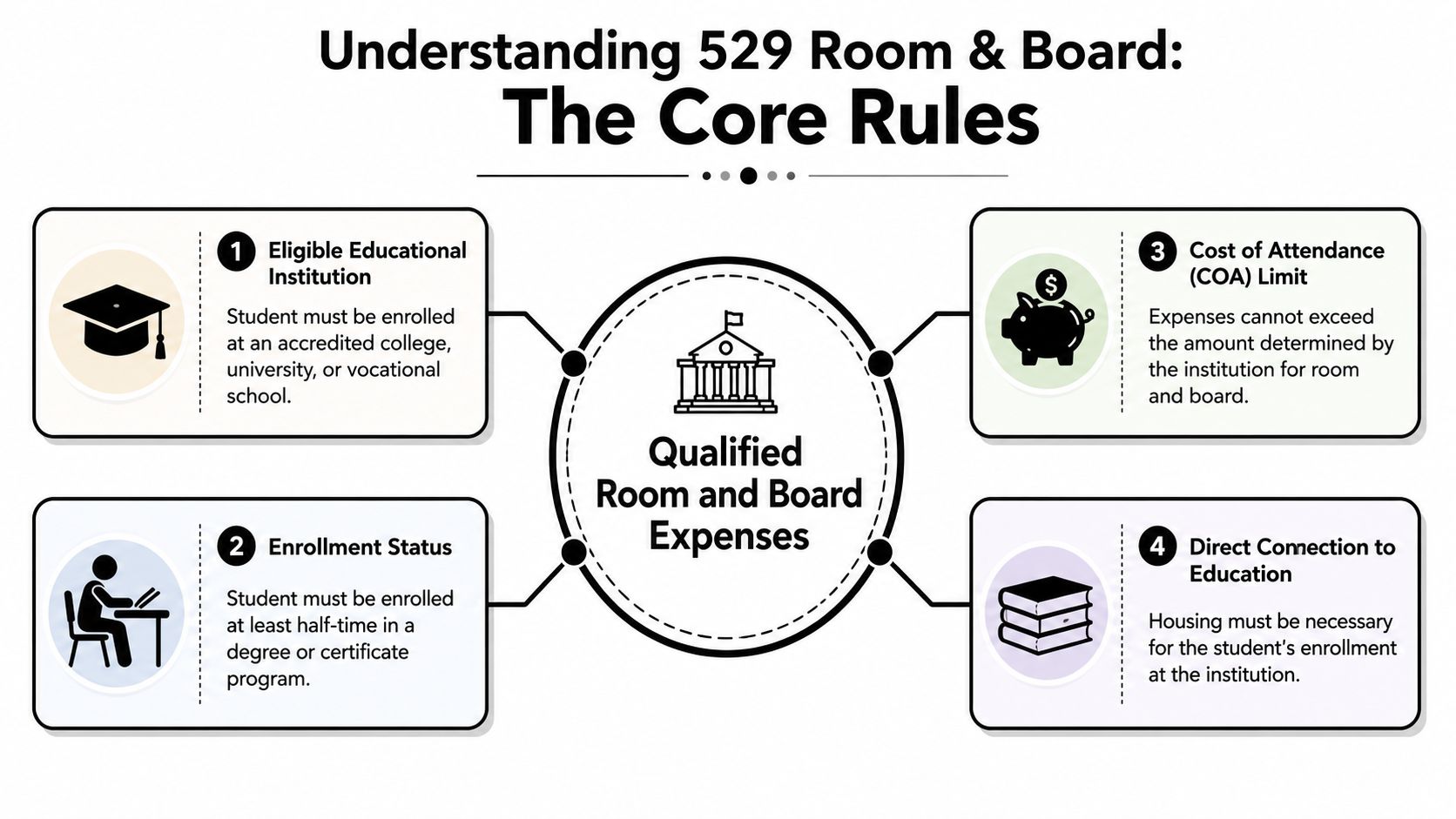 An infographic titled Understanding 529 Room and Board, detailing the four core rules for qualified expenses.