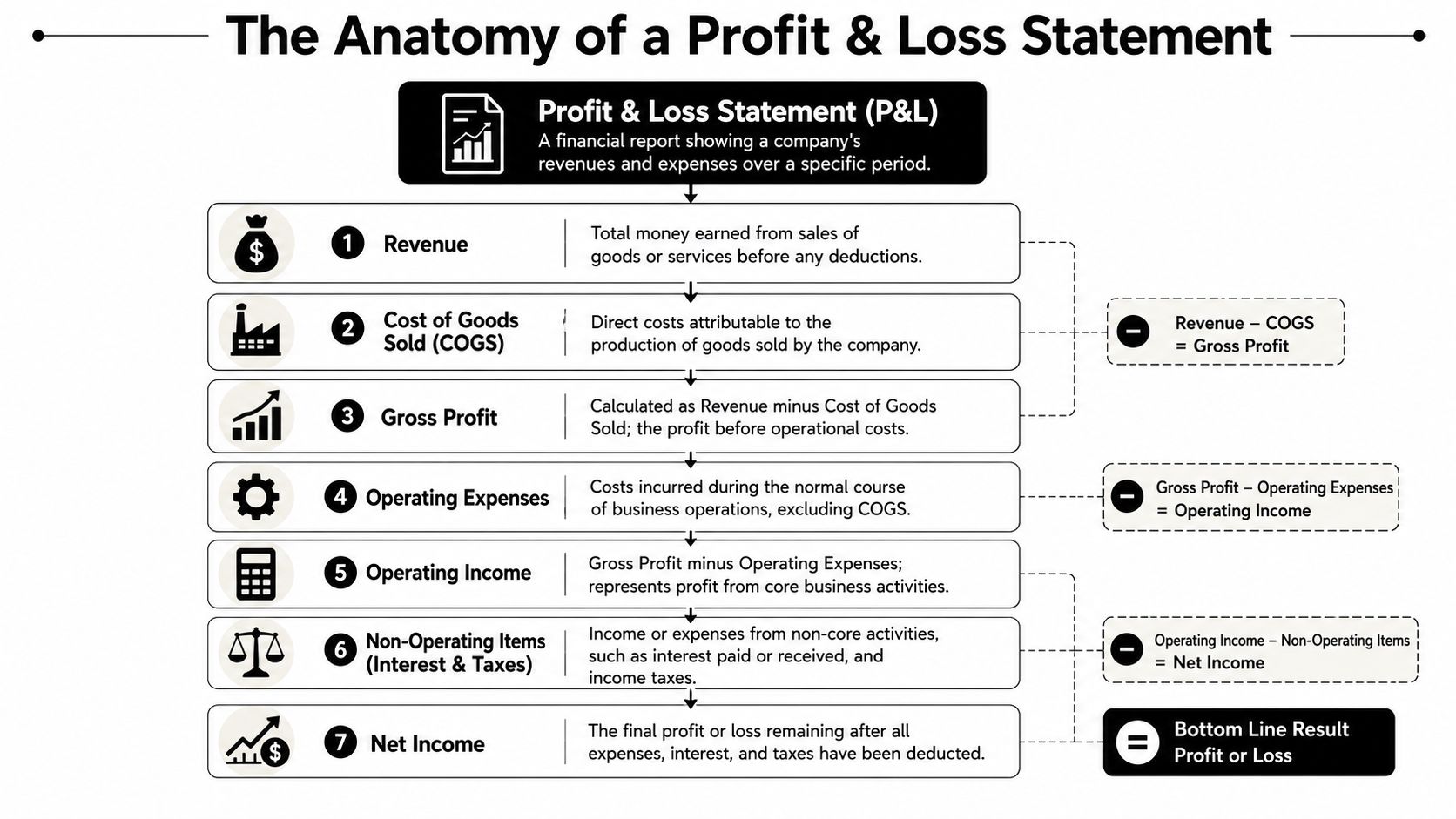 An infographic detailing the seven components of a profit and loss statement with their corresponding formulas.