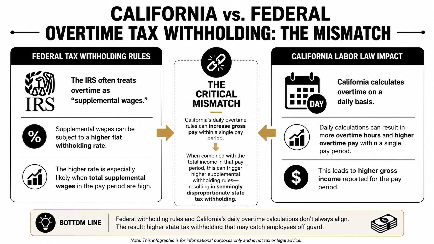 An infographic comparing federal tax withholding rules with California daily overtime labor laws and their financial impact.
