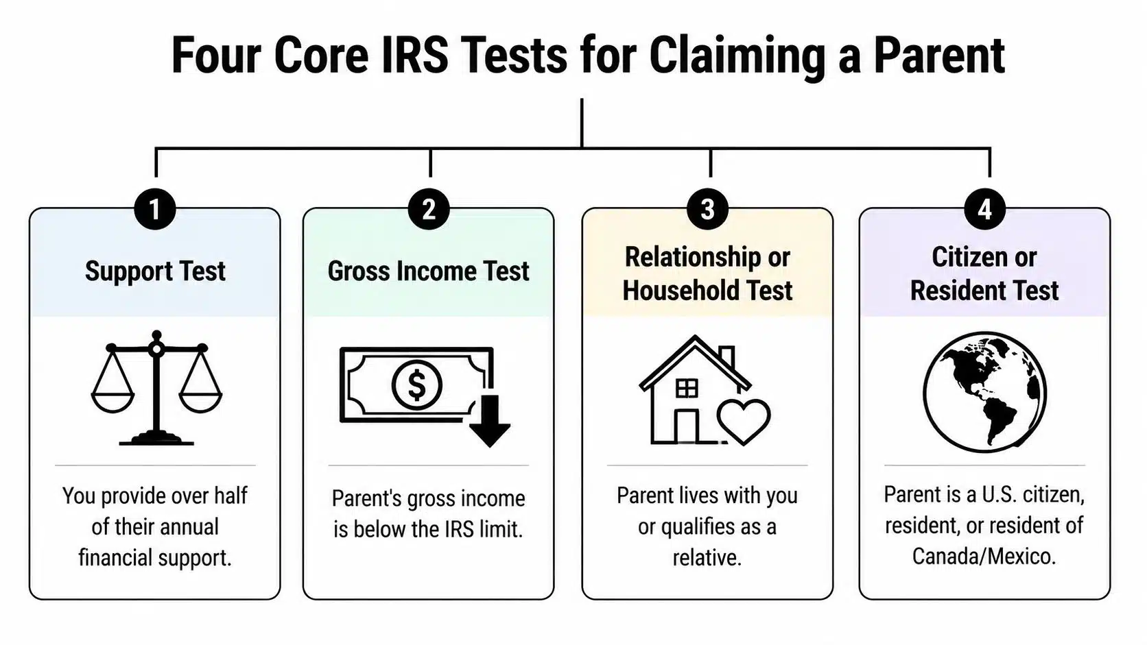 A diagram outlining the four core IRS tests required to claim a parent as a dependent.