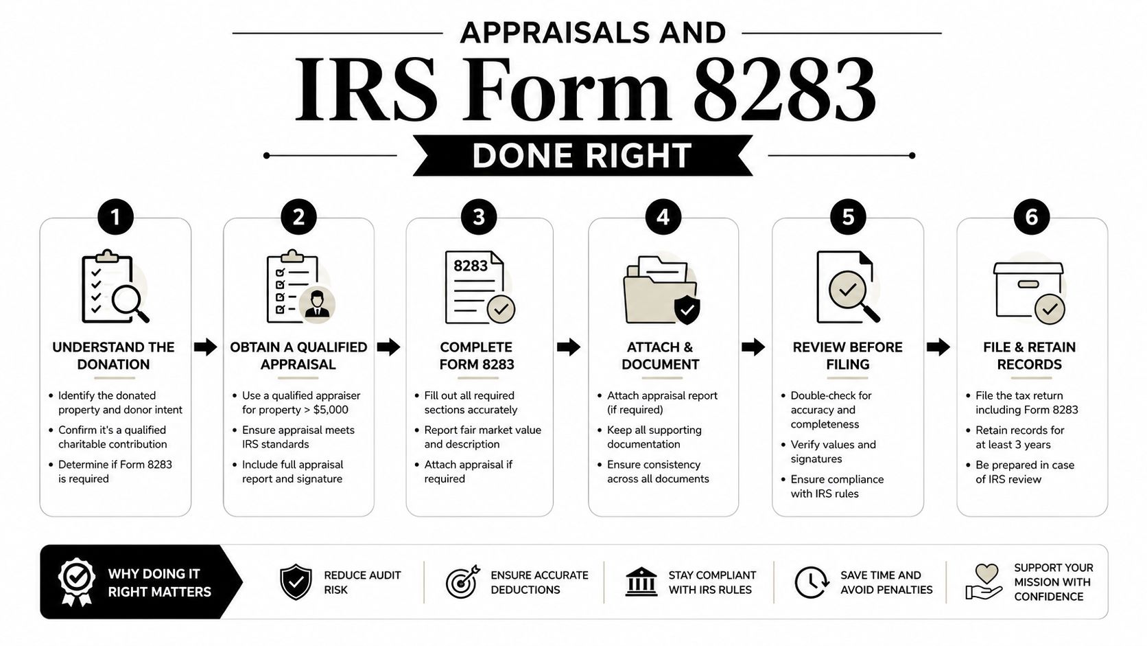 A six-step infographic guide explaining the correct process for completing IRS Form 8283 for tax appraisals.