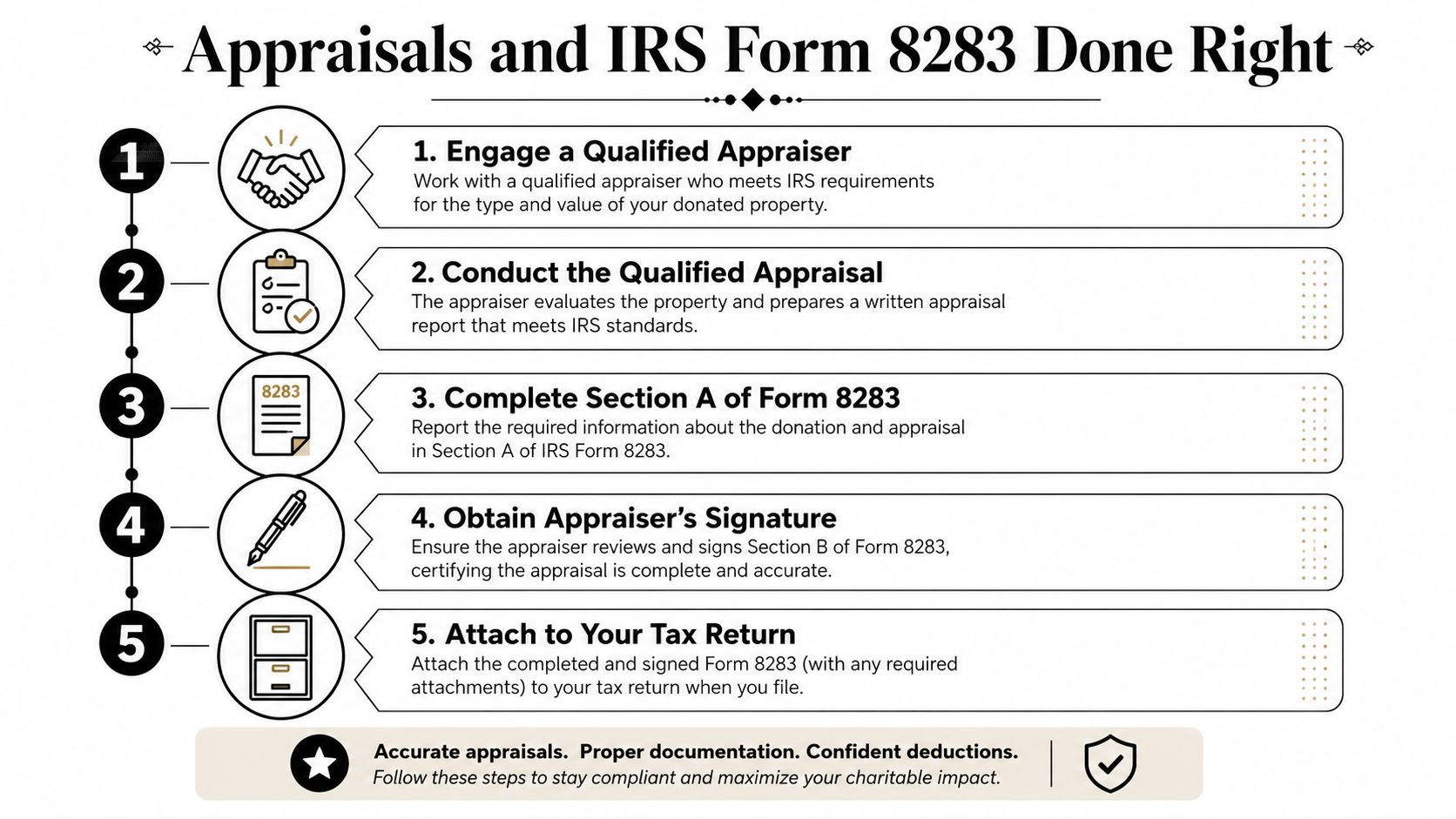An infographic detailing five steps for managing appraisals and completing IRS Form 8283 for charitable donations.