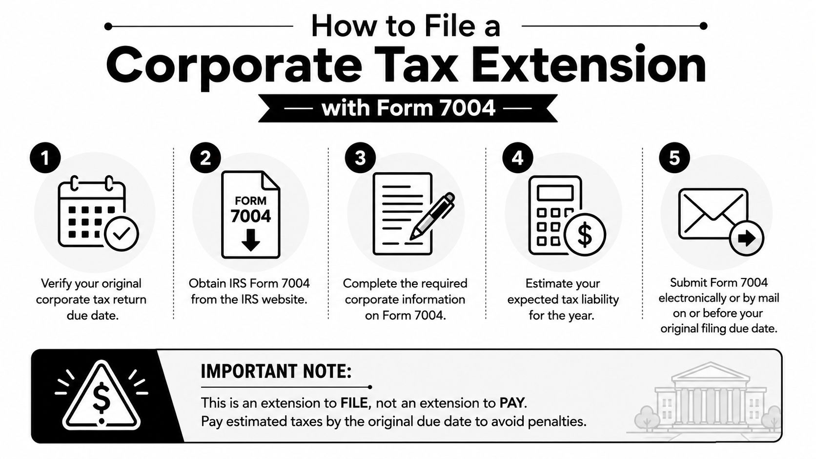 A five-step infographic showing how to file an IRS Form 7004 for a corporate tax extension.