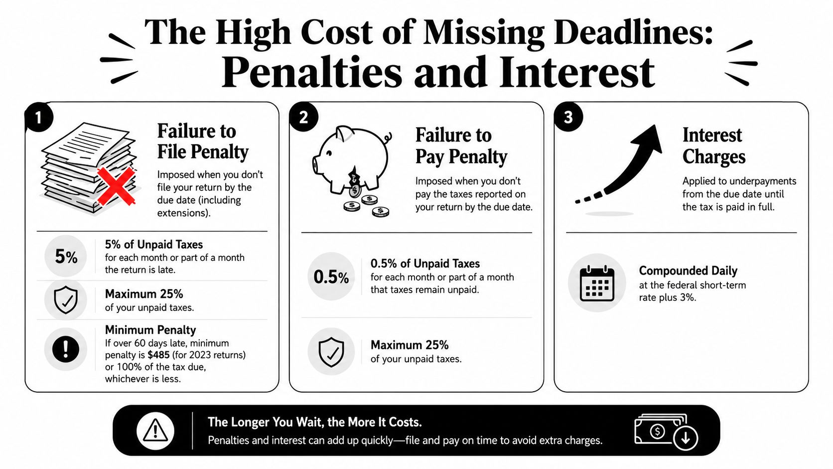 An infographic titled The High Cost of Missing Deadlines detailing tax filing and payment penalties.