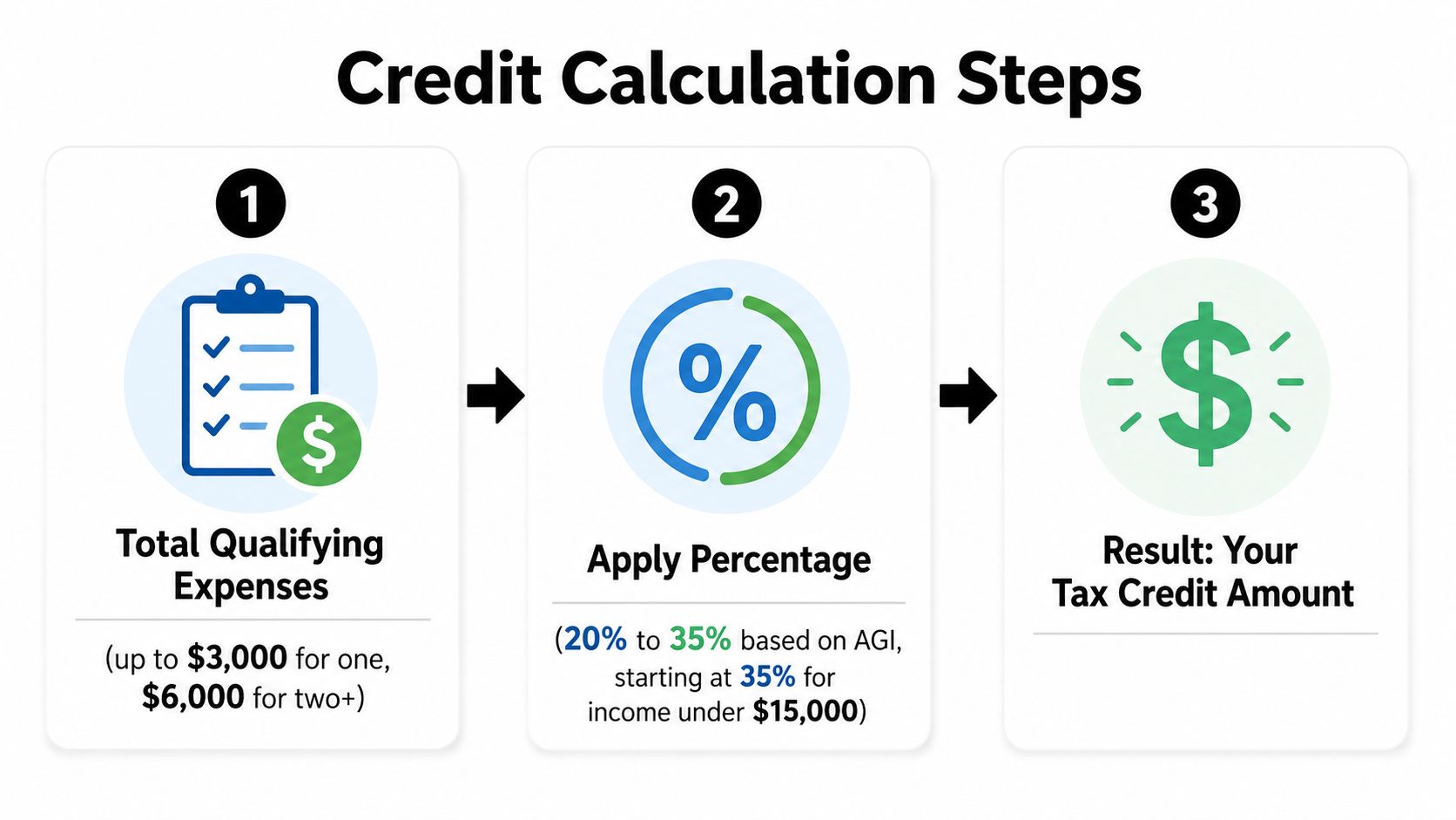 A three-step infographic explaining how to calculate the dependent care tax credit based on expenses and income.