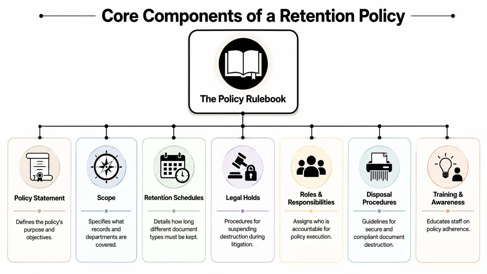 A diagram outlining the seven core components of a document retention policy, including legal holds and disposal procedures.