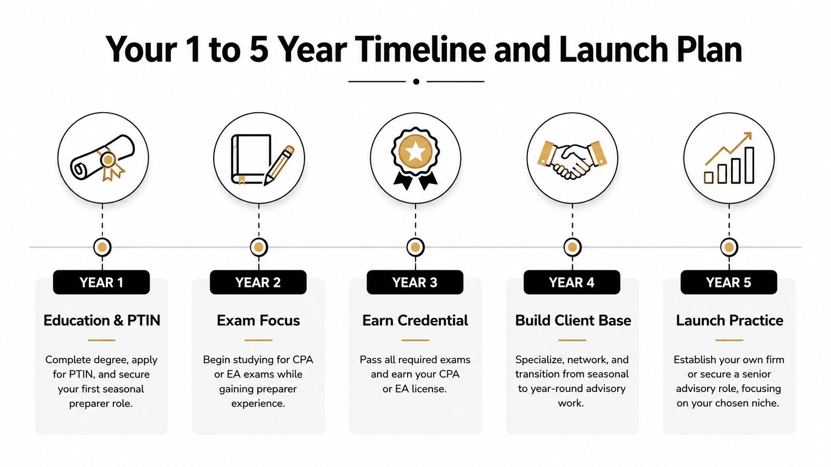 A five year career roadmap for becoming a tax advisor from education to launching a practice.