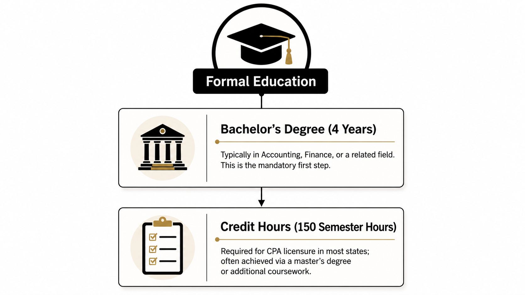 A flowchart detailing the formal education steps required to become a CPA, including degree and credit requirements.