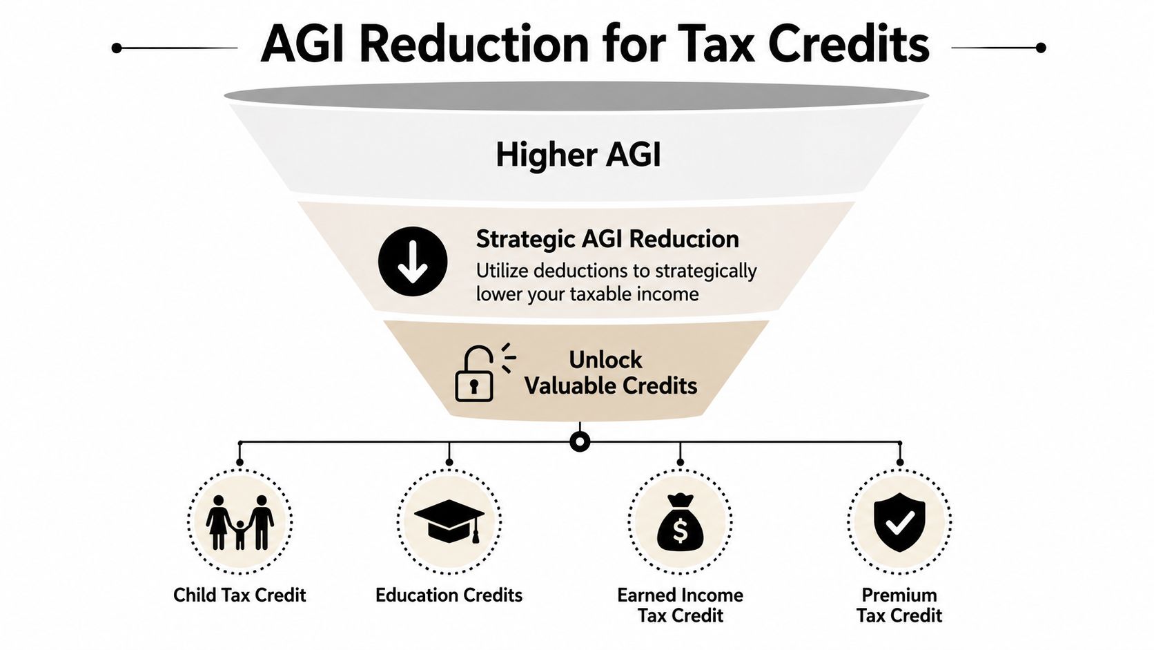 A funnel diagram illustrating how strategic AGI reduction allows individuals to unlock valuable tax credits.