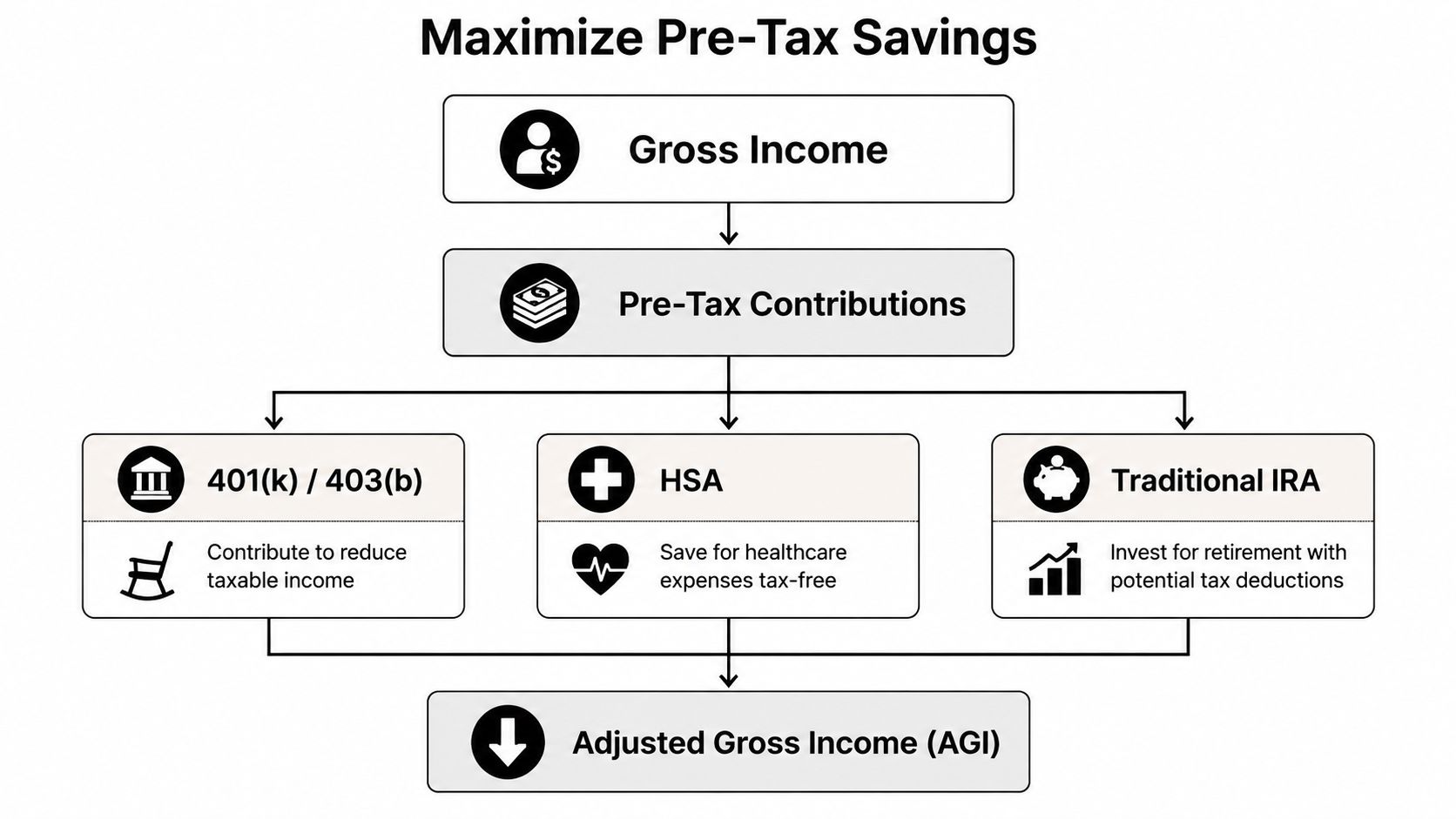 A diagram illustrating how pre-tax contributions to accounts like 401k, HSA, and IRA reduce Adjusted Gross Income.