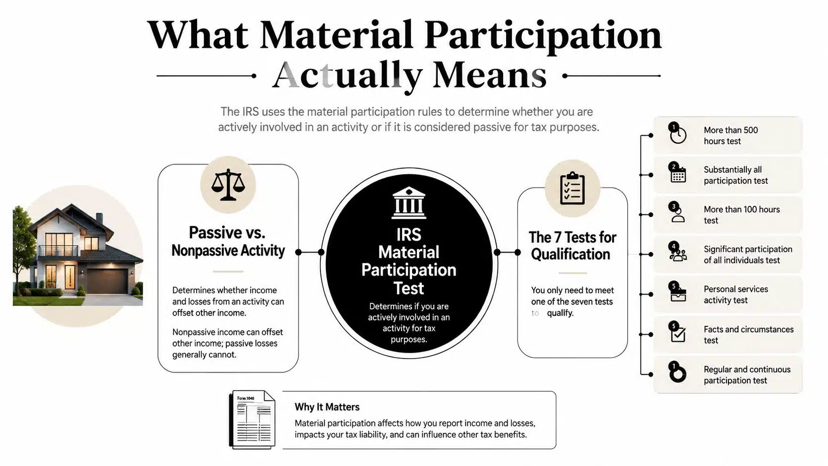 An infographic explaining the IRS material participation test, listing the seven criteria for tax activity qualification.