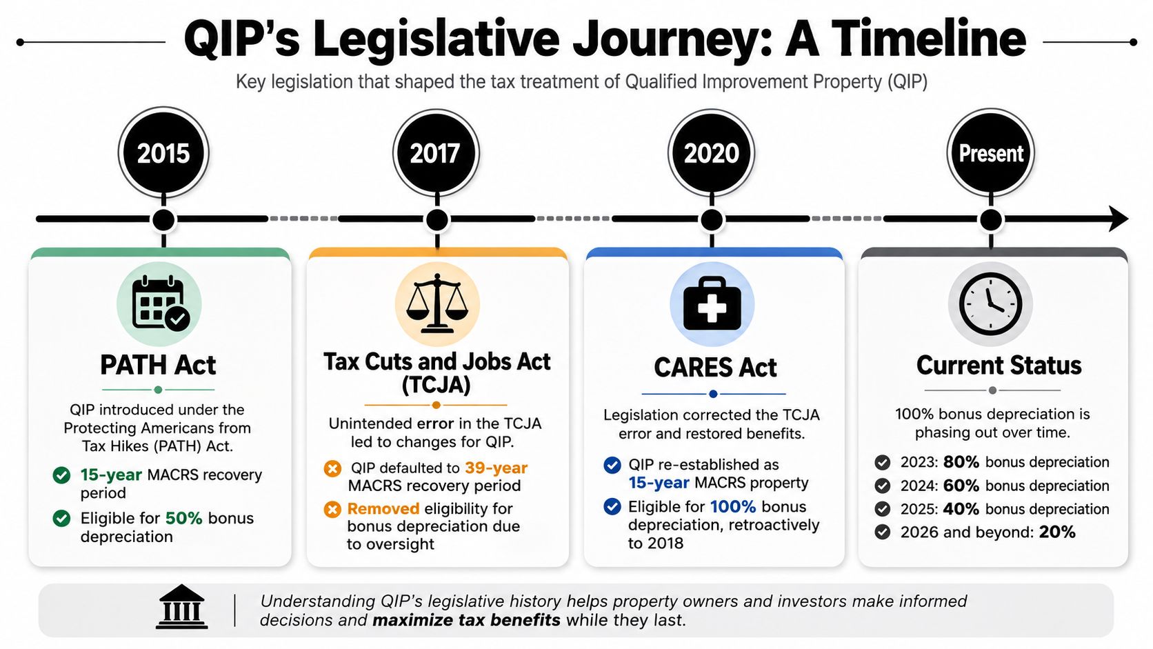 A timeline chart illustrating the legislative history and tax treatment changes for Qualified Improvement Property since 2015.