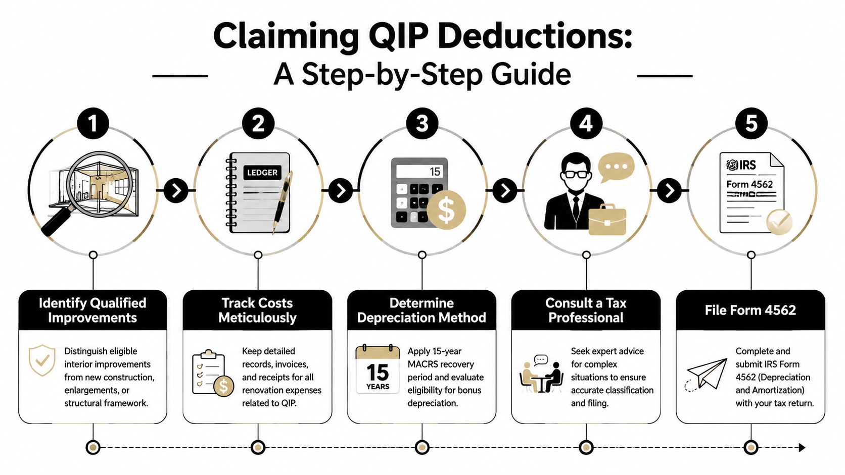 A five-step infographic guide on the process for claiming Qualified Improvement Property deductions for tax purposes.