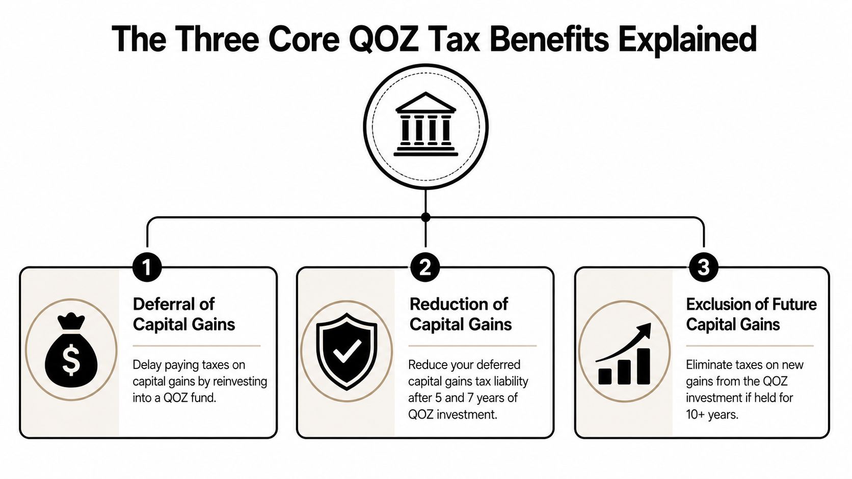 An infographic illustrating the three core tax benefits of investing in a Qualified Opportunity Zone fund.