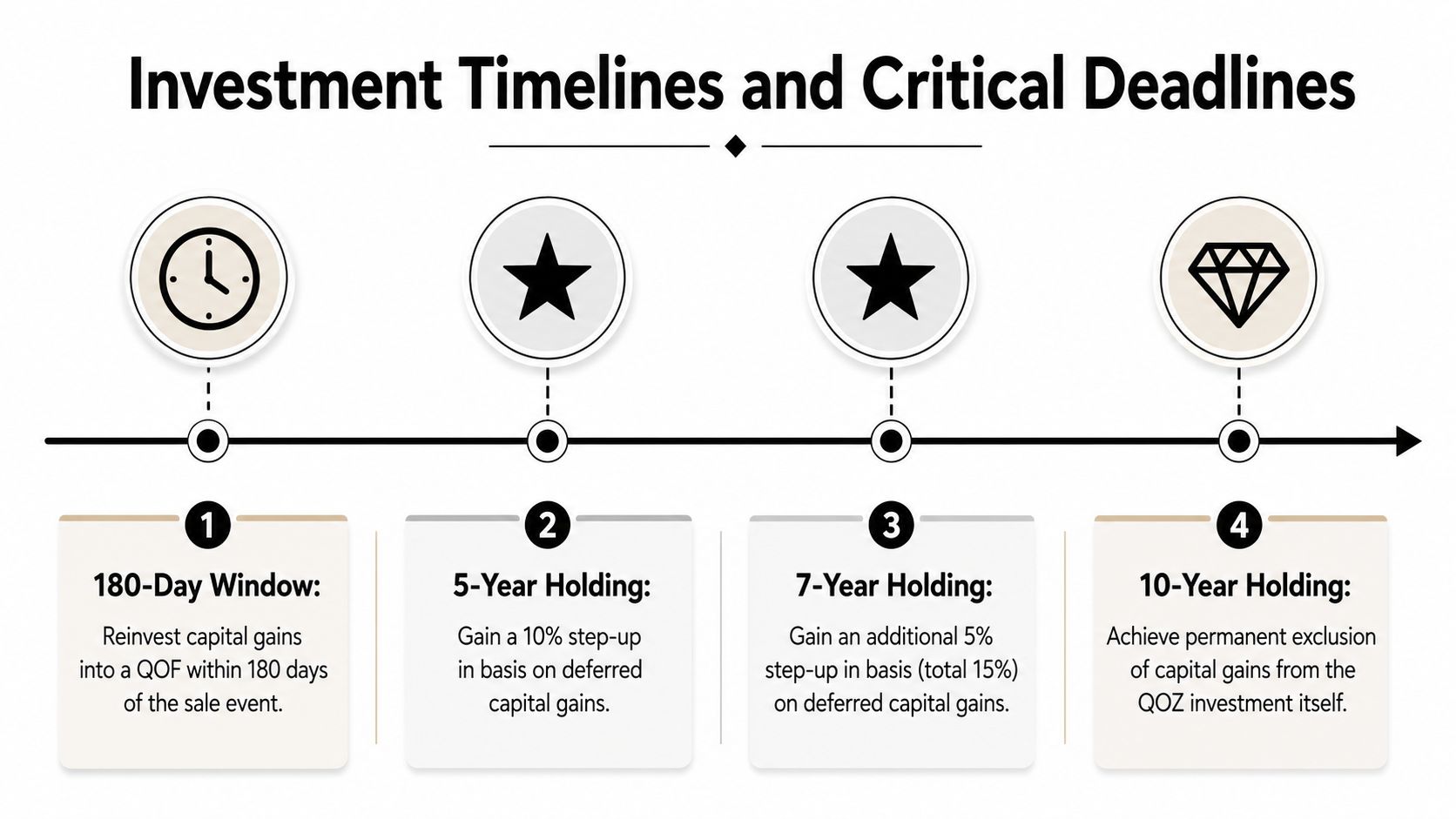 A timeline graphic illustrating the critical investment deadlines and tax benefit milestones for Qualified Opportunity Zones.