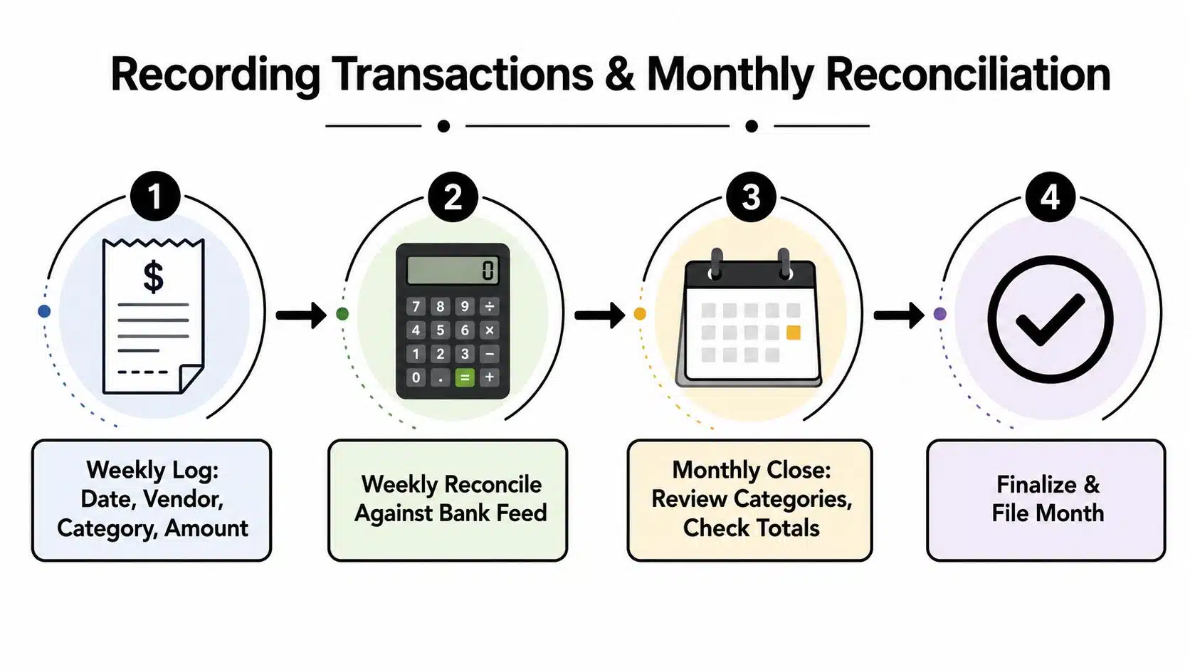 A four-step infographic illustrating the process of small business bookkeeping from recording transactions to final reconciliation.