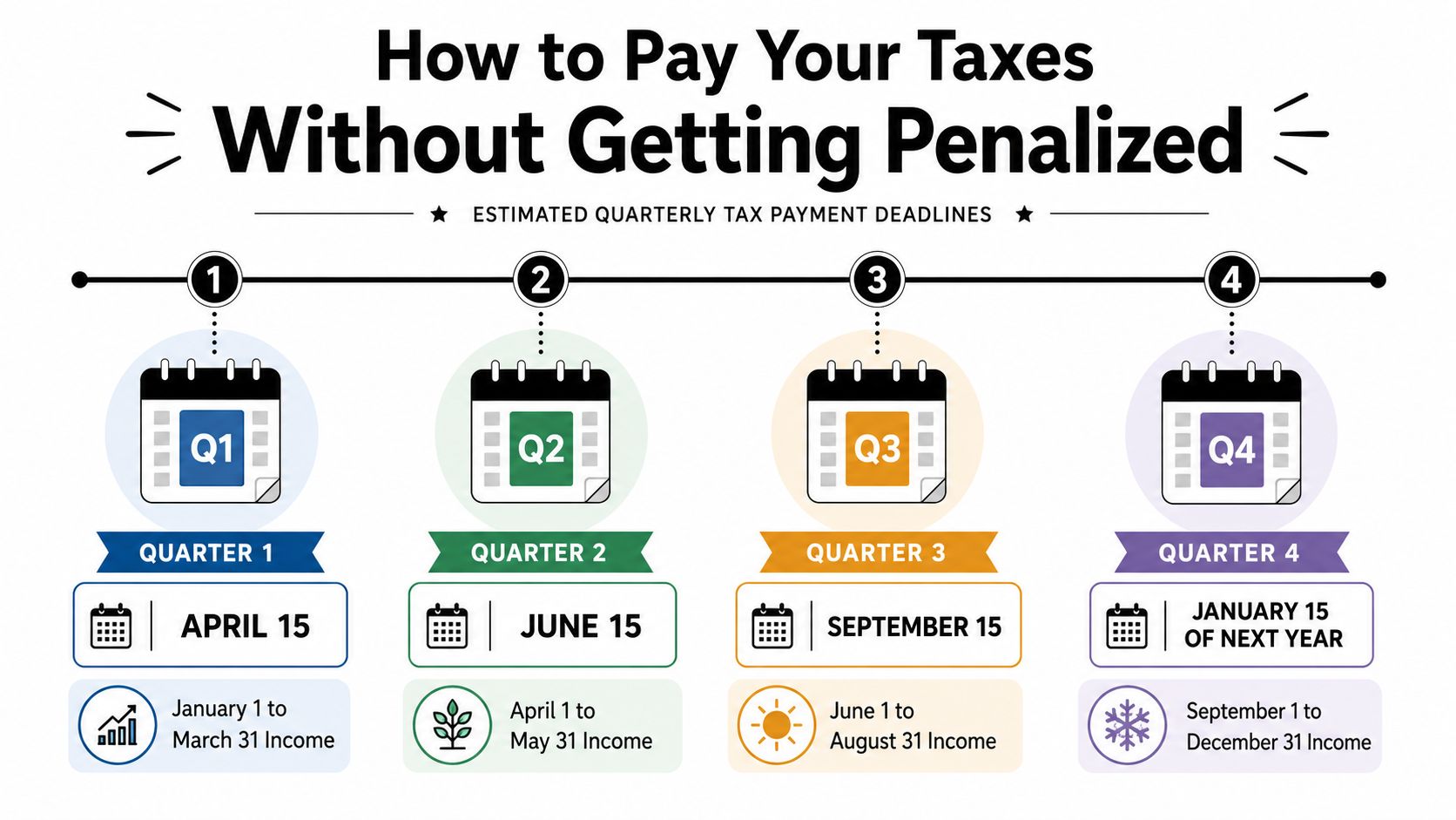 A timeline graphic showing the four quarterly tax payment deadlines for small business owners in the US.