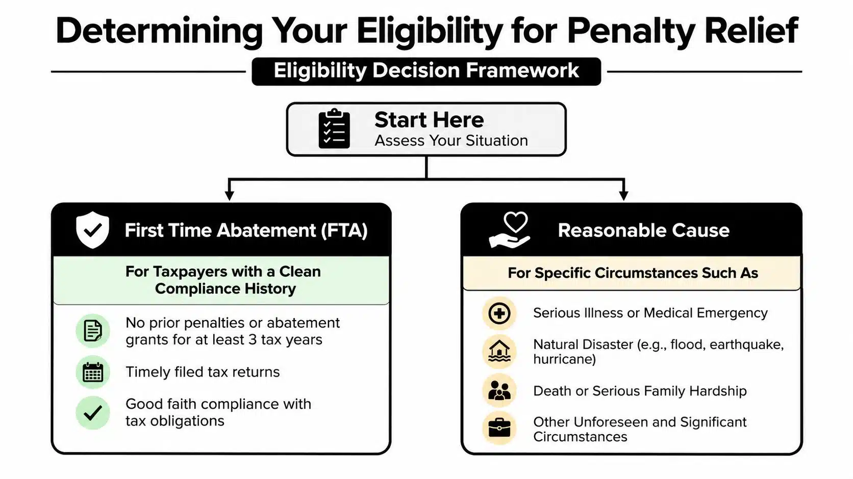 An infographic illustrating the decision framework for determining eligibility for IRS penalty relief through abatement or reasonable cause.