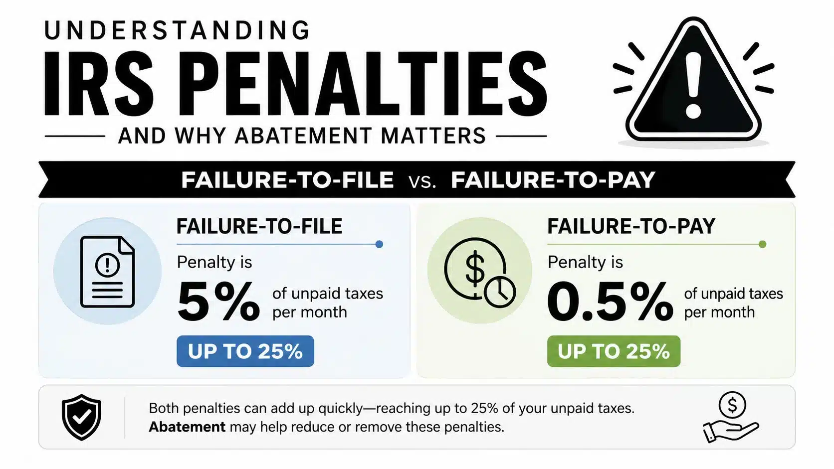 An infographic comparing IRS failure-to-file and failure-to-pay penalties, explaining that both can reach 25 percent.