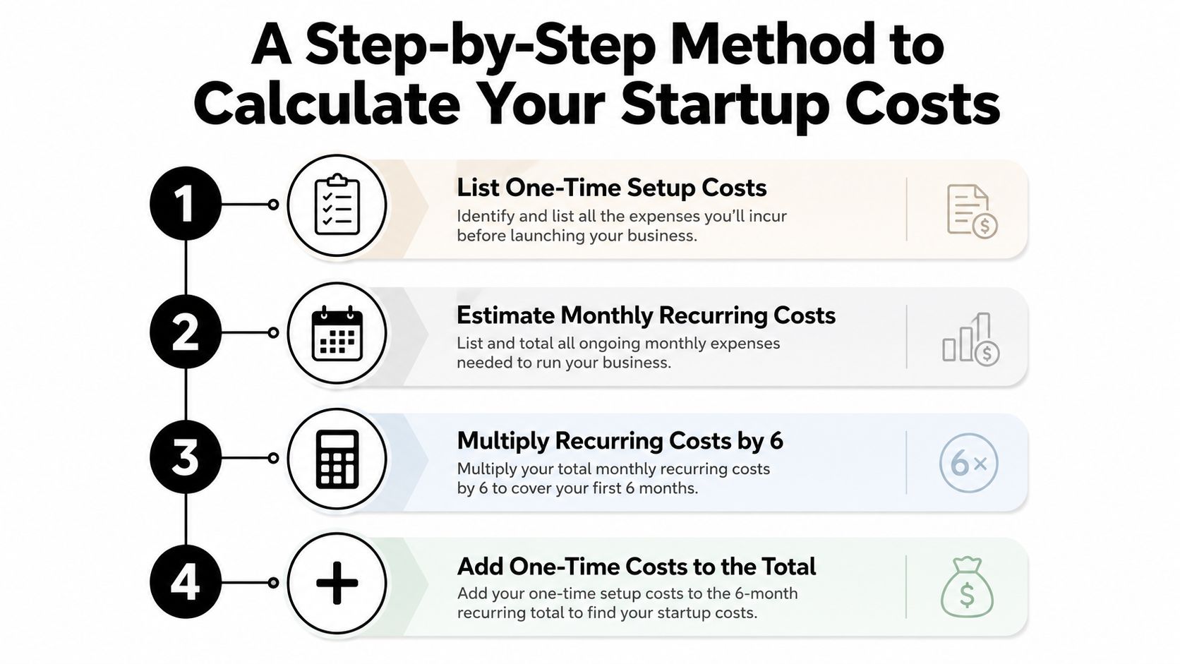 An infographic showing four steps to calculate business startup costs for new entrepreneurs.