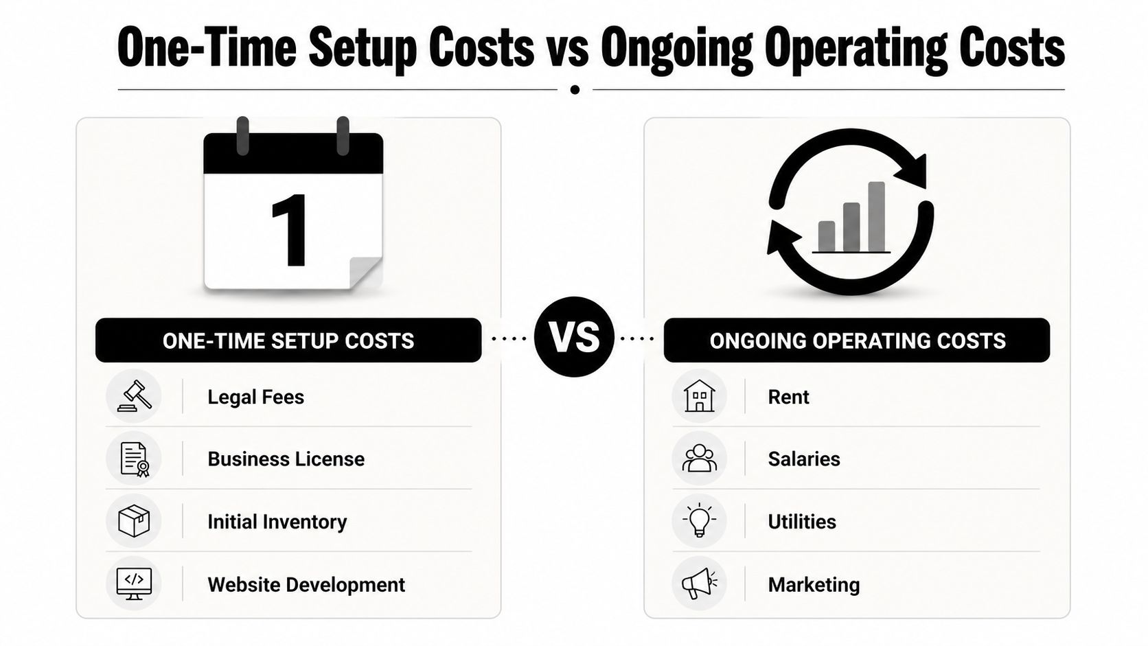 A comparison chart showing business startup costs on the left and ongoing operating costs on the right.