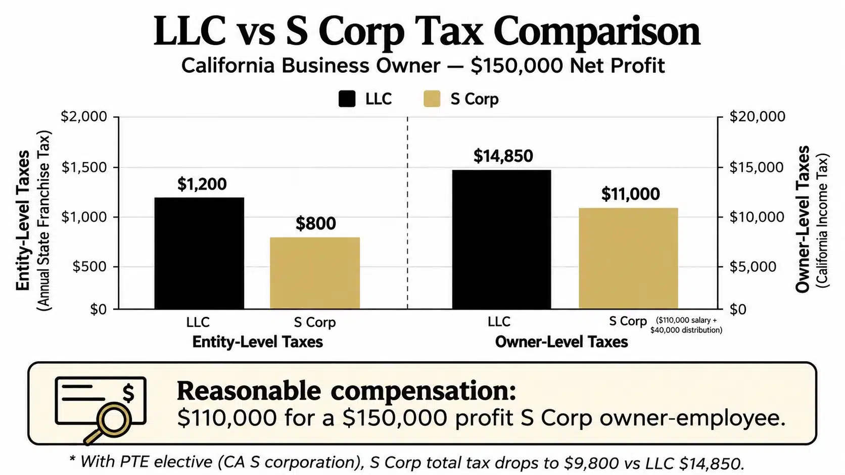 A bar chart comparing entity and owner-level taxes for an LLC versus an S Corp in California.